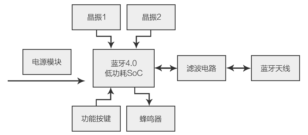 蓝牙智能防丢器原理