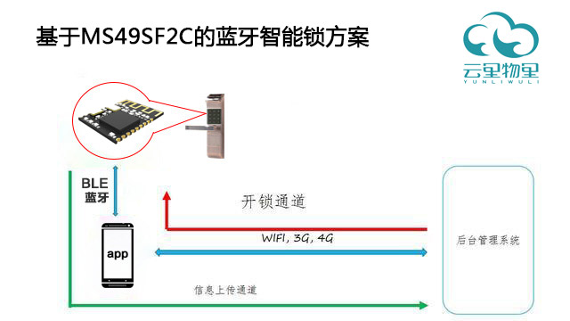低功耗蓝牙智能门锁方案有哪些优势