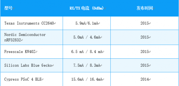 蓝牙模块厂家为何都选择nRF52832？