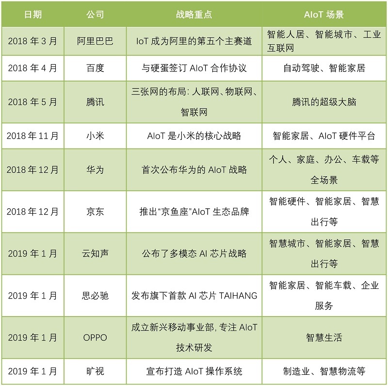 科技巨头扎堆的AIoT是什么？