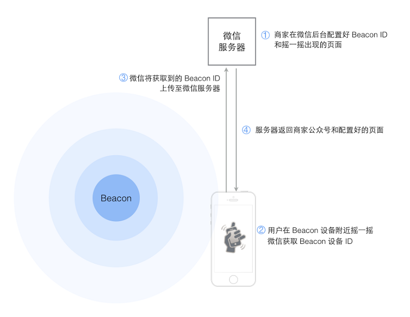iBeacon信息推送是如何完成的？