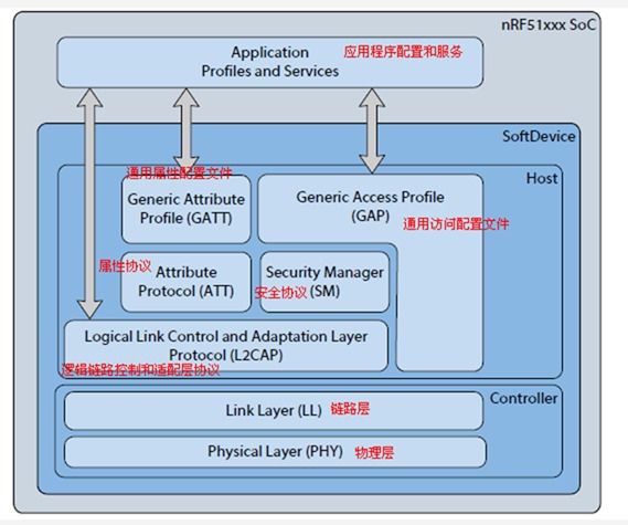 低功耗蓝牙是什么？低功耗蓝牙的应用有哪些？