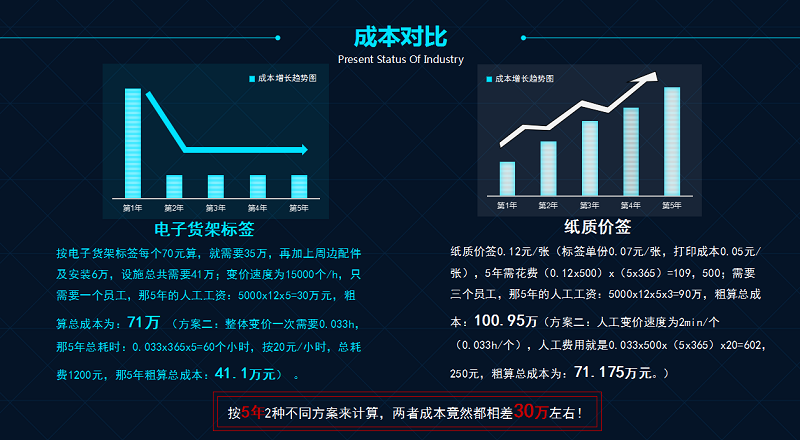 都在拥抱新零售，电子货架标签是否迎来风口？