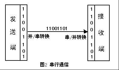 蓝牙模块上的接口分别是什么意思？