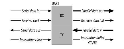 UART、RS-232、RS-422、RS-485接口有何不一样？