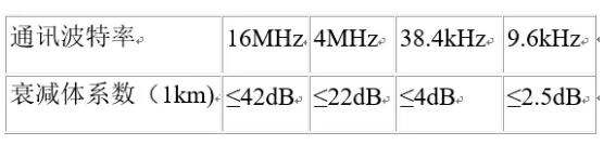 UART、RS-232、RS-422、RS-485接口有何不一样？