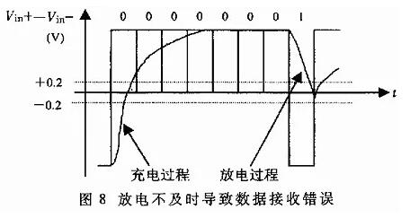 UART、RS-232、RS-422、RS-485接口有何不一样？