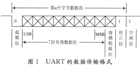 UART、RS-232、RS-422、RS-485接口有何不一样？