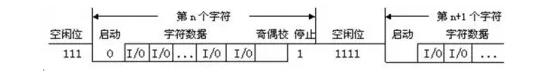 UART、RS-232、RS-422、RS-485接口有何不一样？