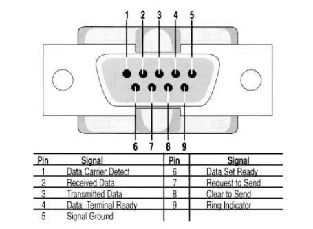 UART、RS-232、RS-422、RS-485接口有何不一样？