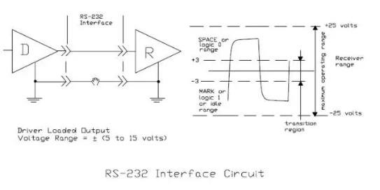 UART、RS-232、RS-422、RS-485接口有何不一样？