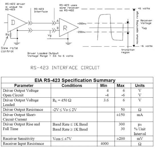 UART、RS-232、RS-422、RS-485接口有何不一样？
