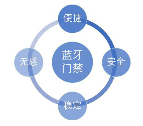 小区使用手机蓝牙门禁更智能更安全