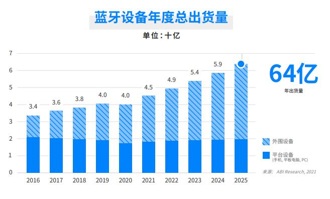 后疫情时代，这些新兴应用或将驱动蓝牙市场的增长