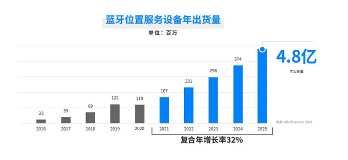 后疫情时代，这些新兴应用或将驱动蓝牙市场的增长