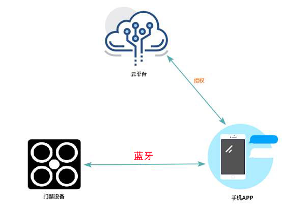 无线蓝牙门禁系统方案分析