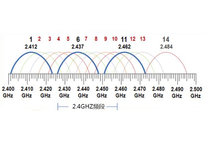 WiFi、蓝牙、Zigbee协议为何都选择2.4GHZ频段