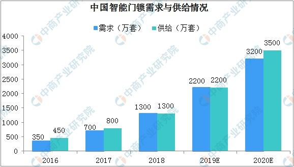 智能门锁存风险，双重验证更安全