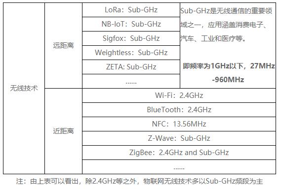 全球物联网无线技术标准使用什么频段 ？