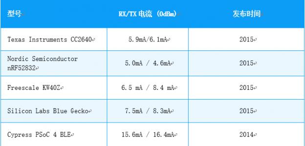 低功耗蓝牙?？槌Ъ已≡駈RF52832芯片的原因