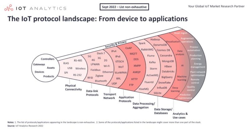 三张表看懂物联网协议，蓝牙、WiFi、ZigBee协议比较