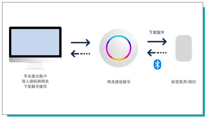 如何实现资产管理从基础清理到实时定位与批量管理？ 云里物里
