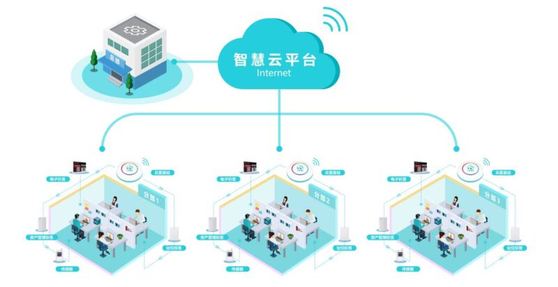 蓝牙信标的人员定位系统介绍