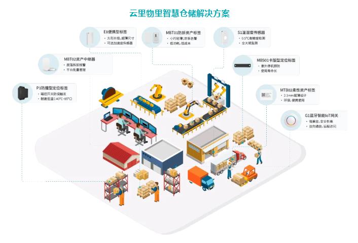 百万BLE标签上岗物流企业，RFID地位不保？ 云里物里